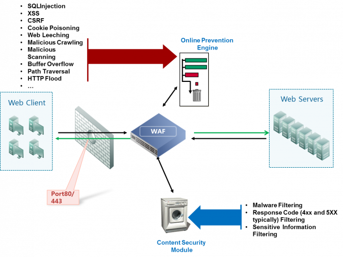 WAF-700x524